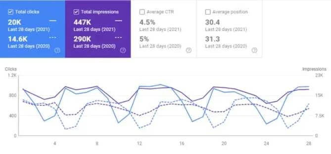 Technology Manufacturer seo graph